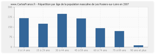 Répartition par âge de la population masculine de Les Rosiers-sur-Loire en 2007